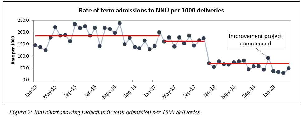 Reduction in overall term admission rates/1000 deliveries